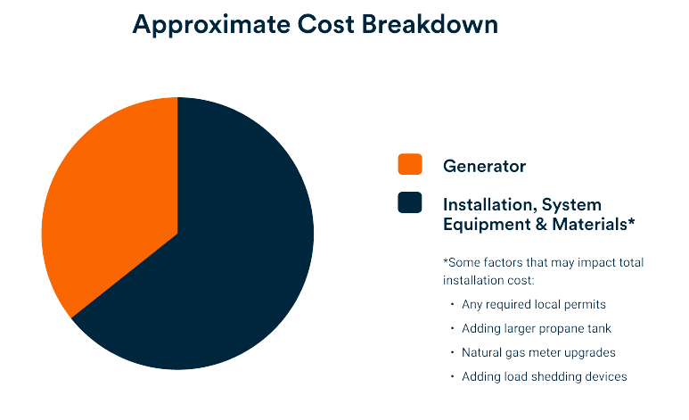 Pie chart shows that a generator costs approximately one third of the cost breakdown and installation, system equipment and materials is two thirds