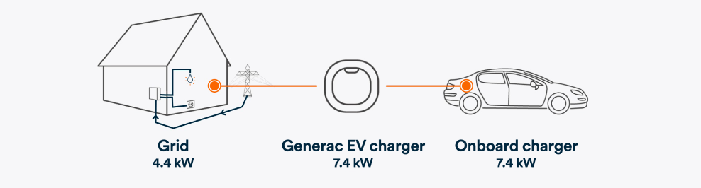 Diagram showing power moving from the grid to Generac EV charger to a car